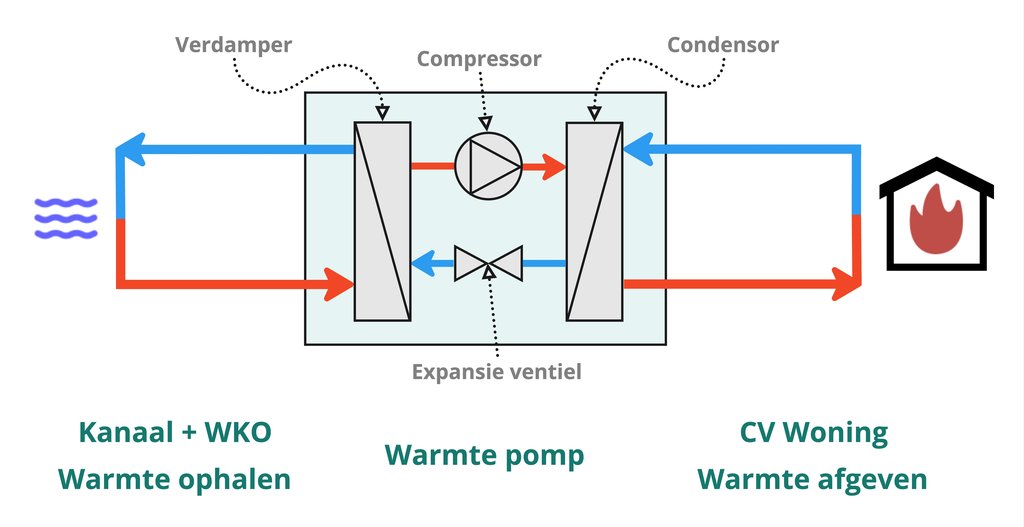 Schematische weergaven van een warmtepomp.